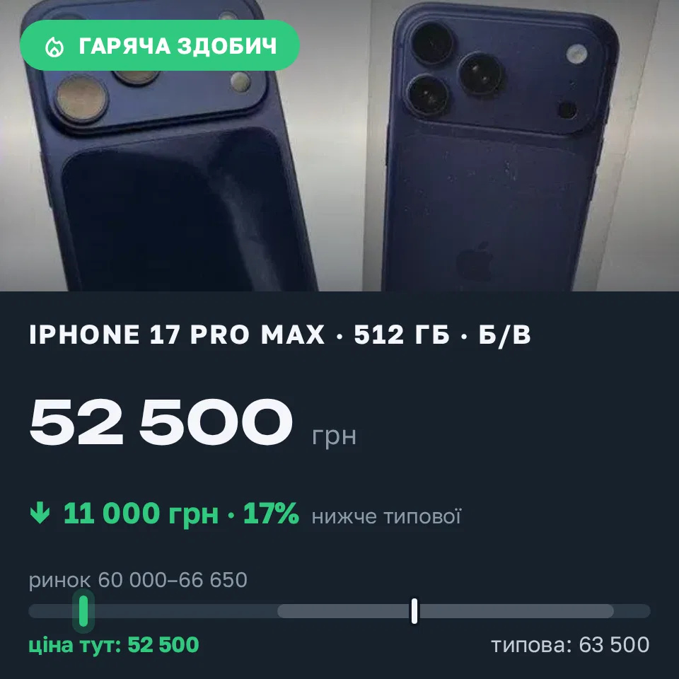 Знахідка Trofey: iPhone 17 Pro Max 512 ГБ б/у за 52 500 грн — на 11 000 грн (−17%) нижче ринку. Краматорськ, 16.09 09:59.