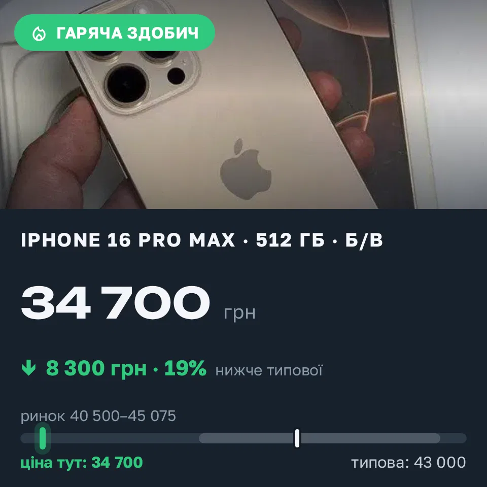 Знахідка Trofey: iPhone 16 Pro Max 512 ГБ б/у за 34 700 грн — на 8 300 грн (−19%) нижче ринку. Ромни, 16.09 10:12.