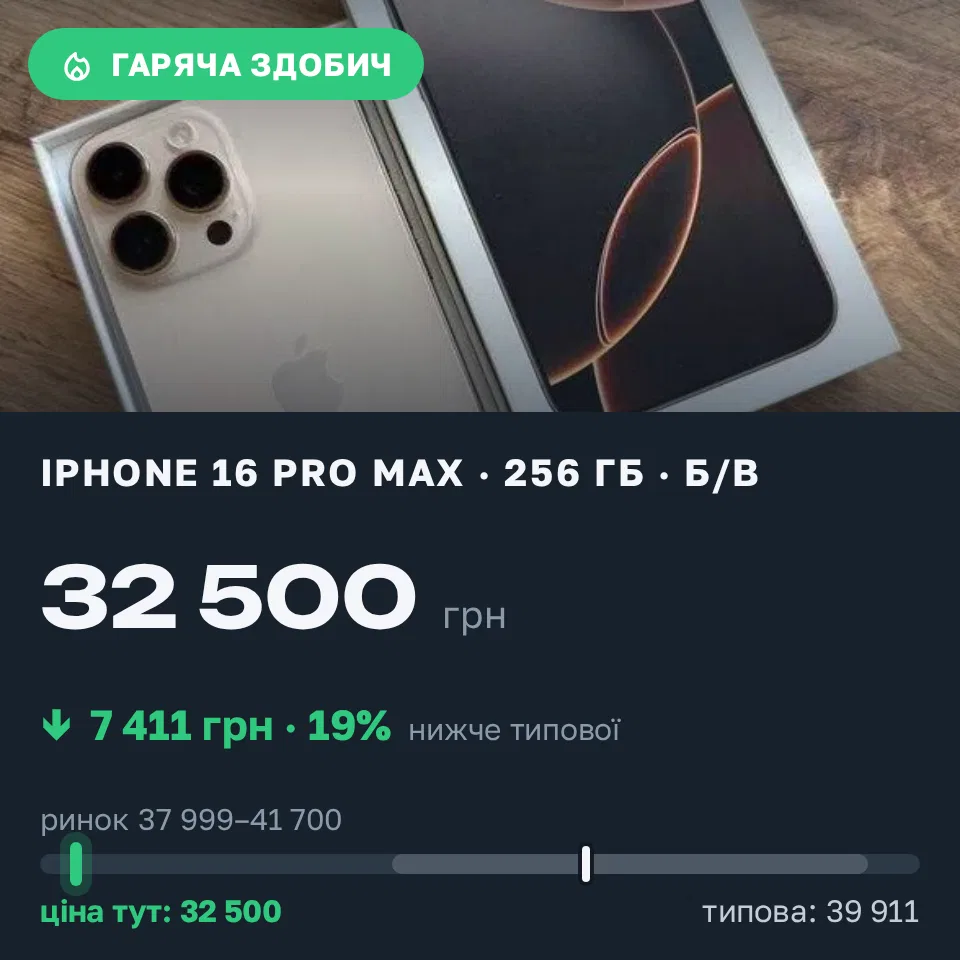 Знахідка Trofey: iPhone 16 Pro Max 256 ГБ б/у за 32 500 грн — на 7 411 грн (−19%) нижче ринку. Конотоп, 16.09 10:13.