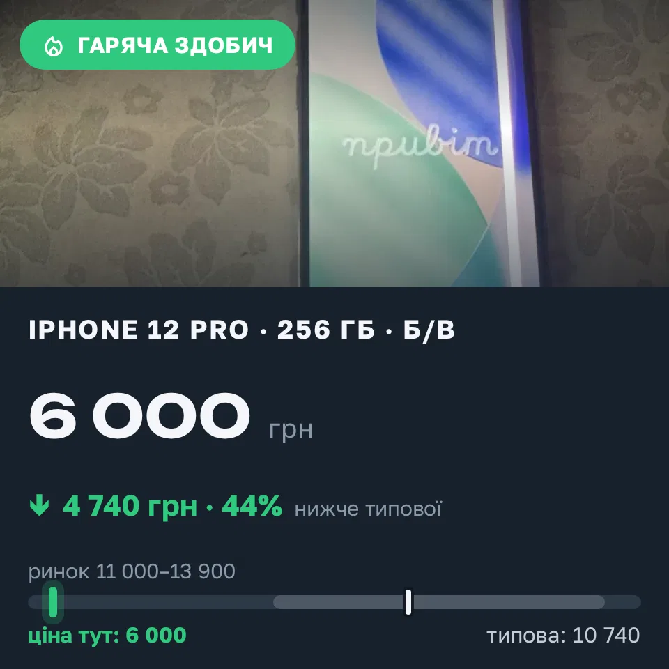 Знахідка Trofey: iPhone 12 Pro 256 ГБ б/у за 6 000 грн — на 6 500 грн (−44%) нижче ринку. Буча, 16.09 10:21.