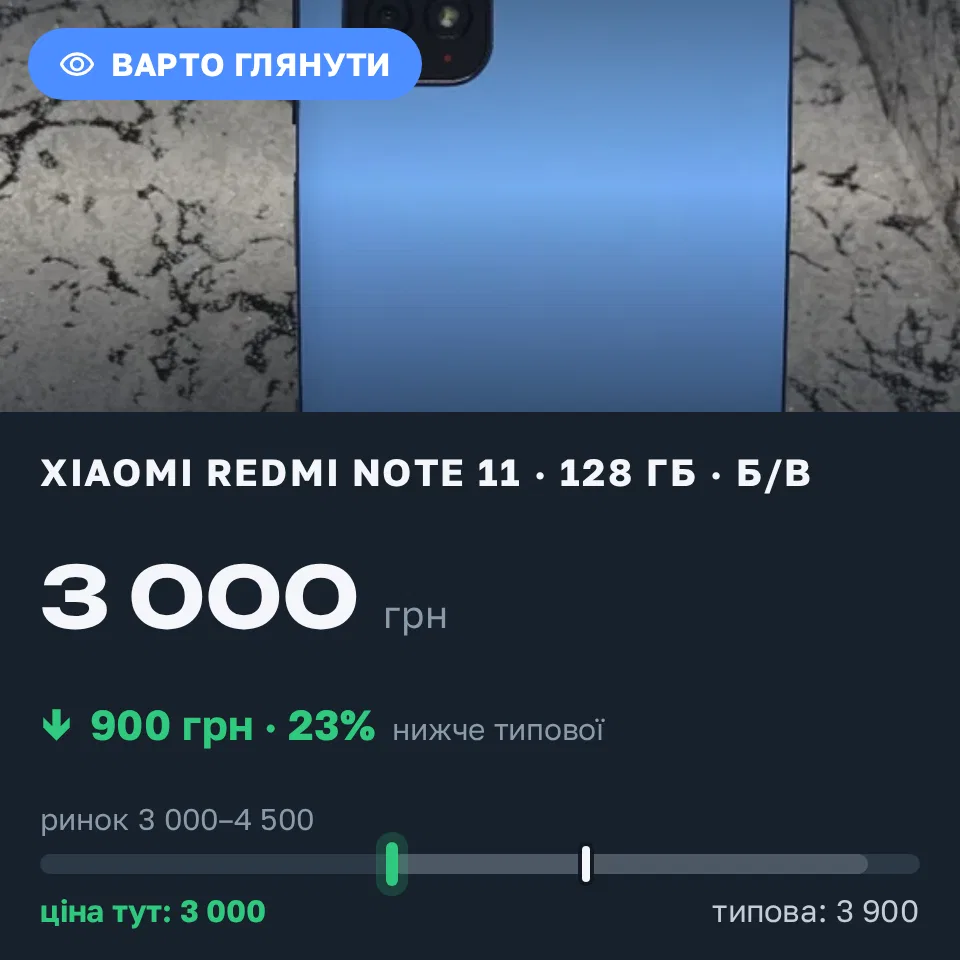 Знахідка Trofey: Redmi Note 11 128 ГБ б/у за 3 000 грн — на 900 грн (−23%) нижче ринку. Синельникове, 16.09 10:27.