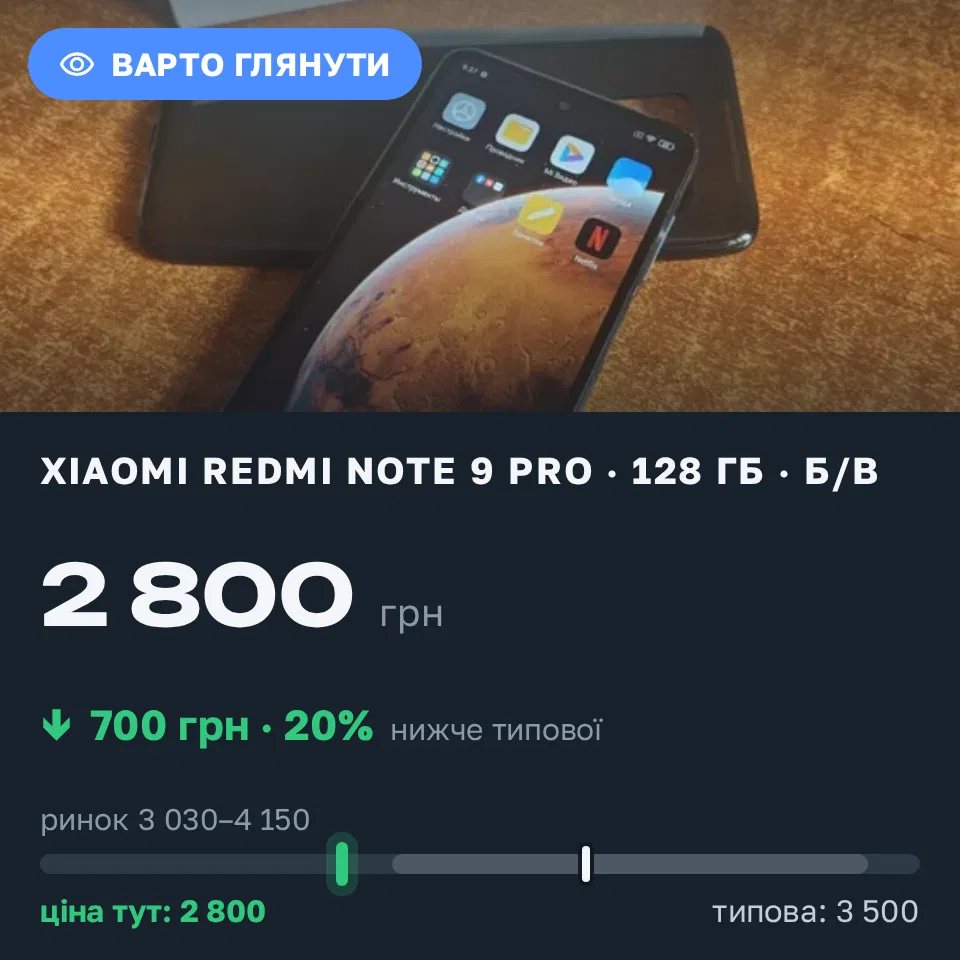 Знахідка Trofey: Redmi Note 9 Pro 128 ГБ б/у за 2 800 грн — на 700 грн (−20%) нижче ринку. Запоріжжя, 16.09 10:34.