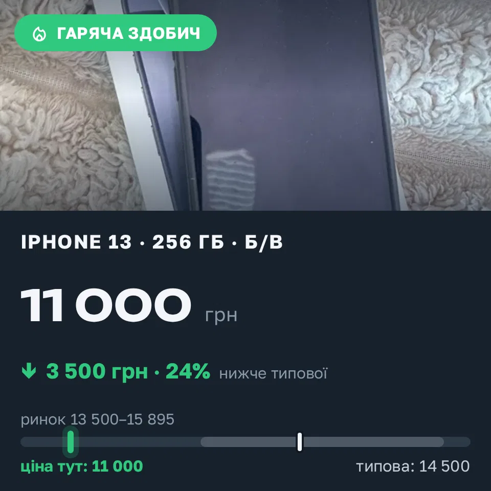 Знахідка Trofey: iPhone 13 256 ГБ б/у за 11 000 грн — на 3 500 грн (−24%) нижче ринку. Кривий Ріг, 16.09 10:34.