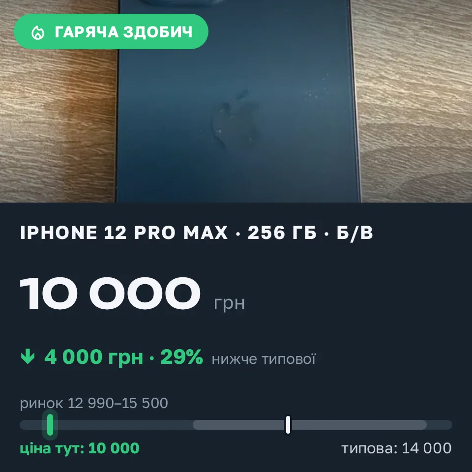 Знахідка Trofey: iPhone 12 Pro Max 256 ГБ б/у за 10 000 грн — на 4 000 грн (−29%) нижче ринку. Київ, 16.09 10:40.
