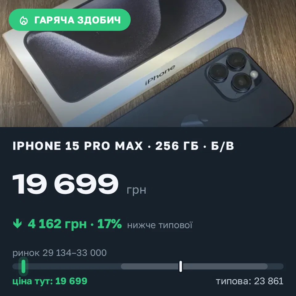 Знахідка Trofey: iPhone 15 Pro Max 256 ГБ б/у за 19 699 грн — на 11 026 грн (−17%) нижче ринку. Львів, 16.09 10:46.