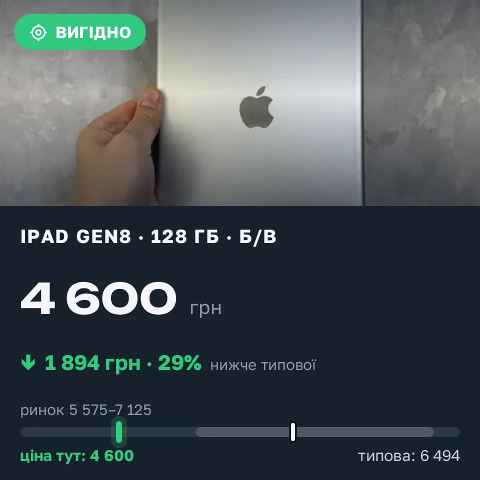 Знахідка Trofey: iPad (8th generation) 128 ГБ б/у за 4 600 грн — на 1 894 грн (−29%) нижче ринку. Львів, 16.09 10:55.