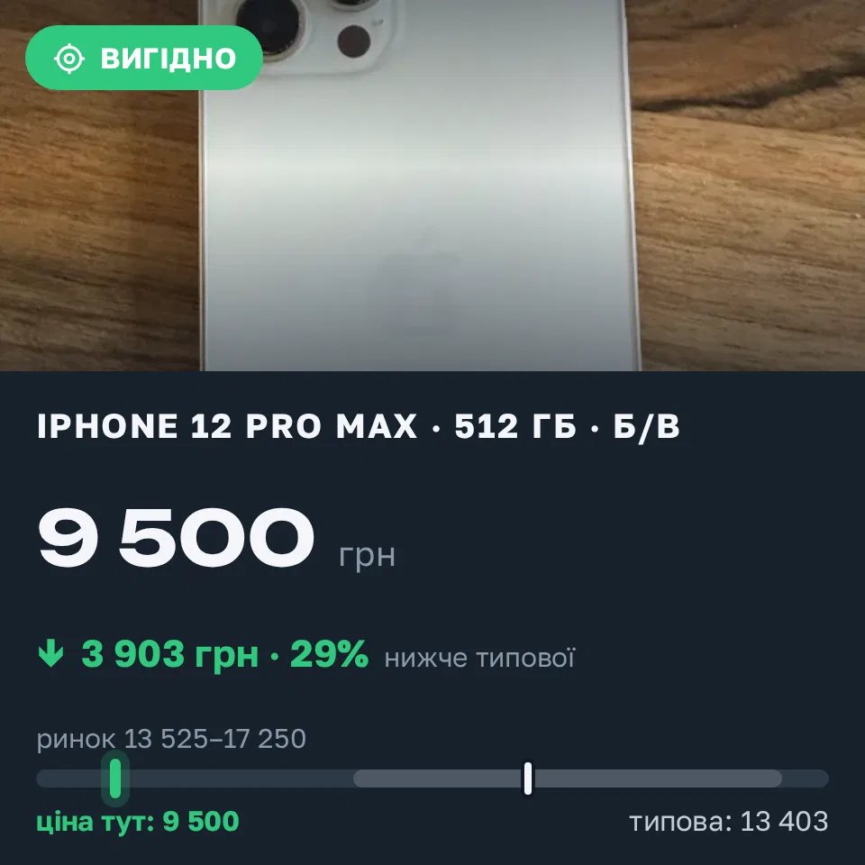 Знахідка Trofey: iPhone 12 Pro Max 512 ГБ б/у за 9 500 грн — на 5 800 грн (−29%) нижче ринку. Львів, 16.09 10:57.