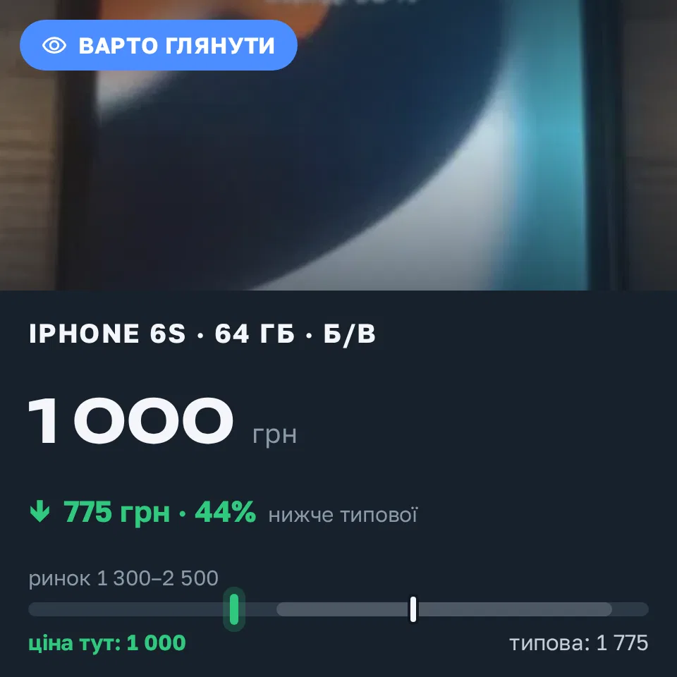Знахідка Trofey: iPhone 6s 64 ГБ б/у за 1 000 грн — на 775 грн (−44%) нижче ринку. Подільськ, 16.09 11:07.
