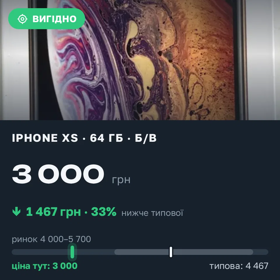 Знахідка Trofey: iPhone XS 64 ГБ б/у за 3 000 грн — на 1 764 грн (−33%) нижче ринку. Київ, 16.09 11:09.