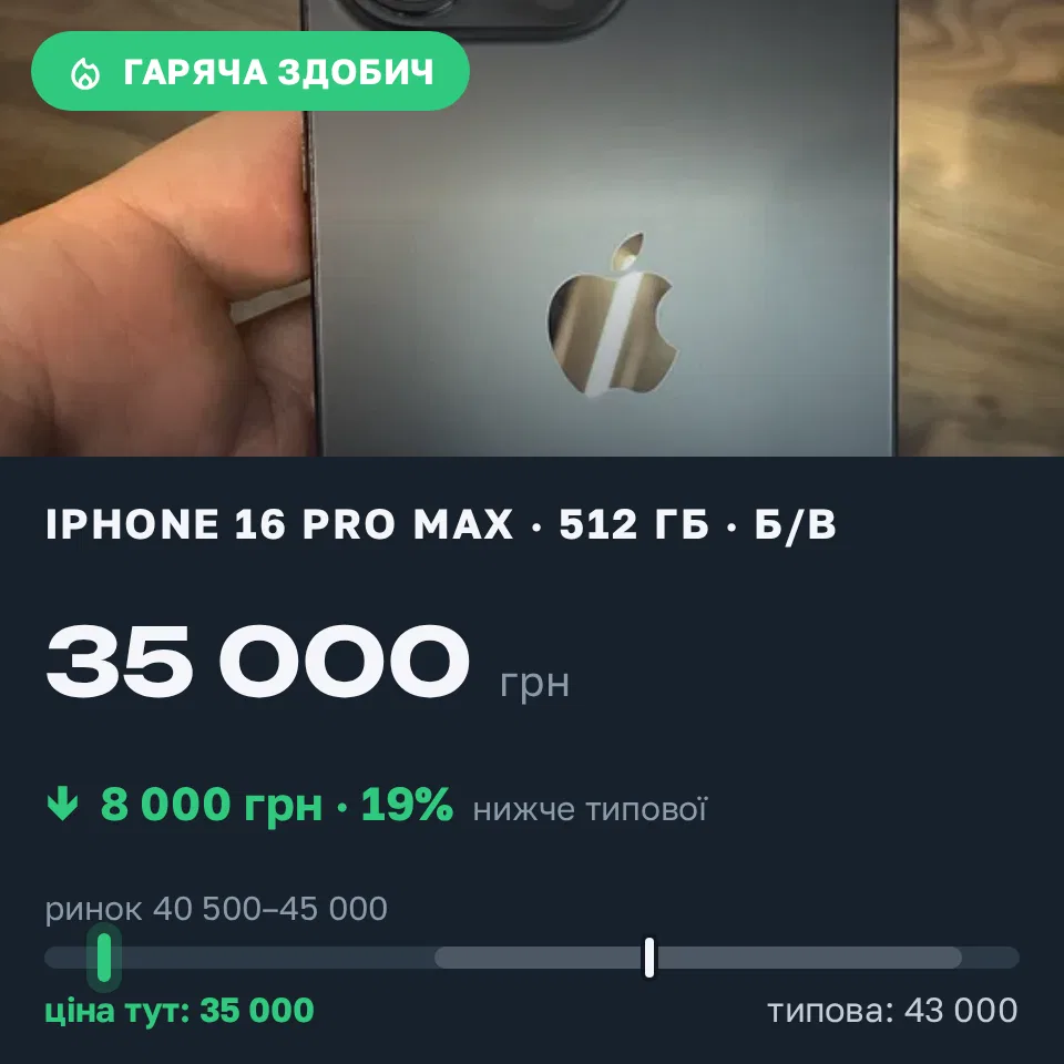 Знахідка Trofey: iPhone 16 Pro Max 512 ГБ б/у за 35 000 грн — на 8 000 грн (−19%) нижче ринку. Вінниця, 16.09 11:13.
