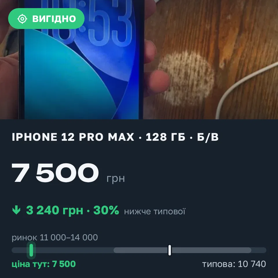 Знахідка Trofey: iPhone 12 Pro Max 128 ГБ б/у за 7 500 грн — на 5 000 грн (−30%) нижче ринку. Чернігів, 16.09 11:14.