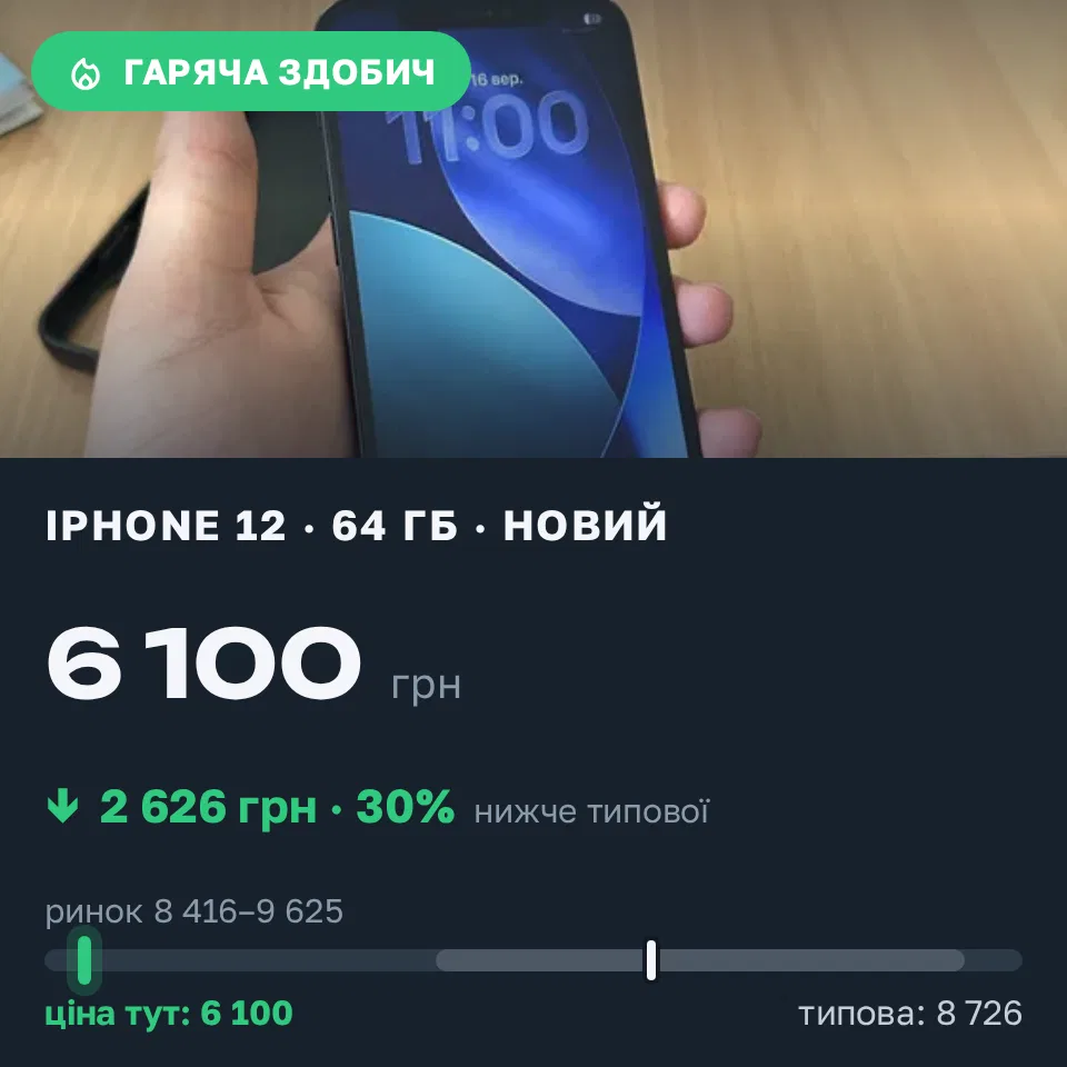 Знахідка Trofey: iPhone 12 64 ГБ нові за 6 100 грн — на 3 399 грн (−30%) нижче ринку. Коломия, 16.09 11:16.