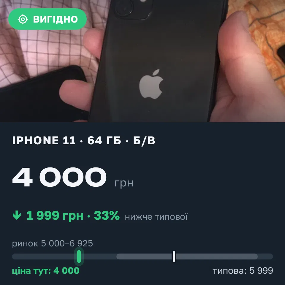 Знахідка Trofey: iPhone 11 64 ГБ б/у за 4 000 грн — на 1 999 грн (−33%) нижче ринку. Багачеве, 16.09 11:21.