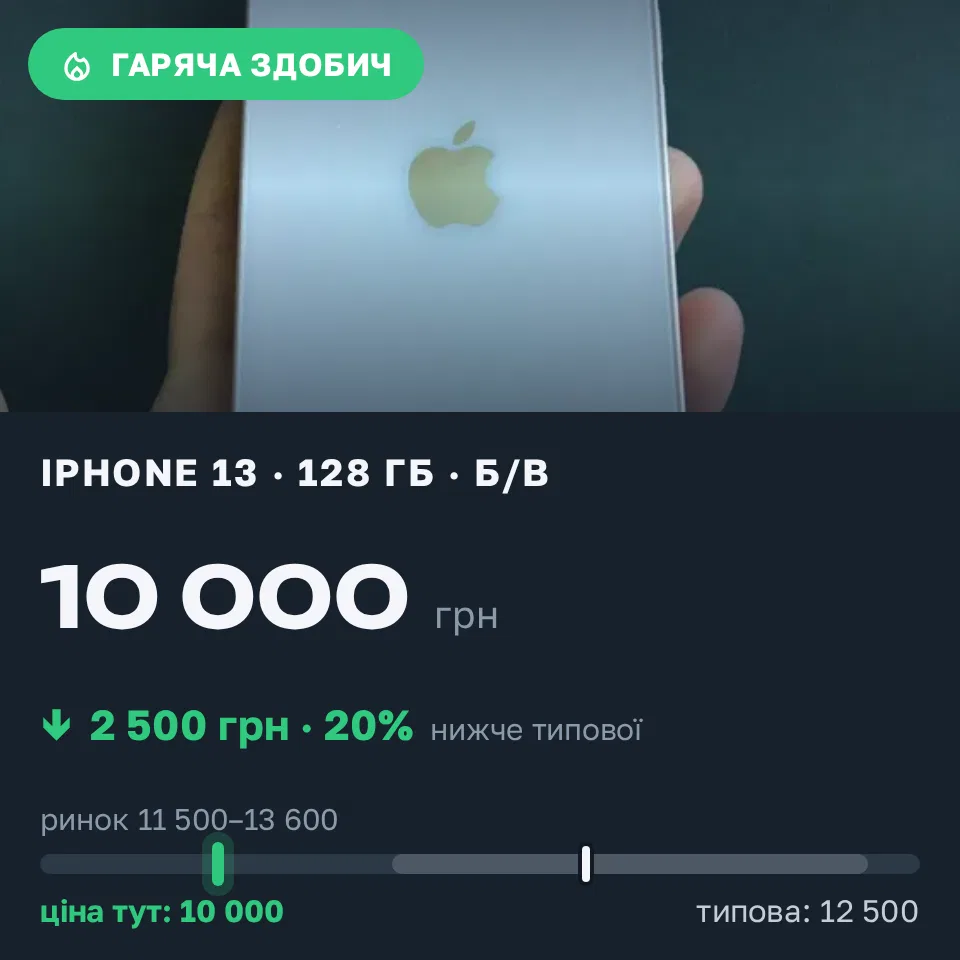Знахідка Trofey: iPhone 13 128 ГБ б/у за 10 000 грн — на 2 500 грн (−20%) нижче ринку. Одеса, 16.09 11:29.