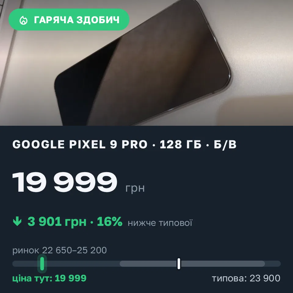 Знахідка Trofey: Pixel 9 Pro 128 ГБ б/у за 19 999 грн — на 3 901 грн (−16%) нижче ринку. Чернівці, 16.09 11:31.