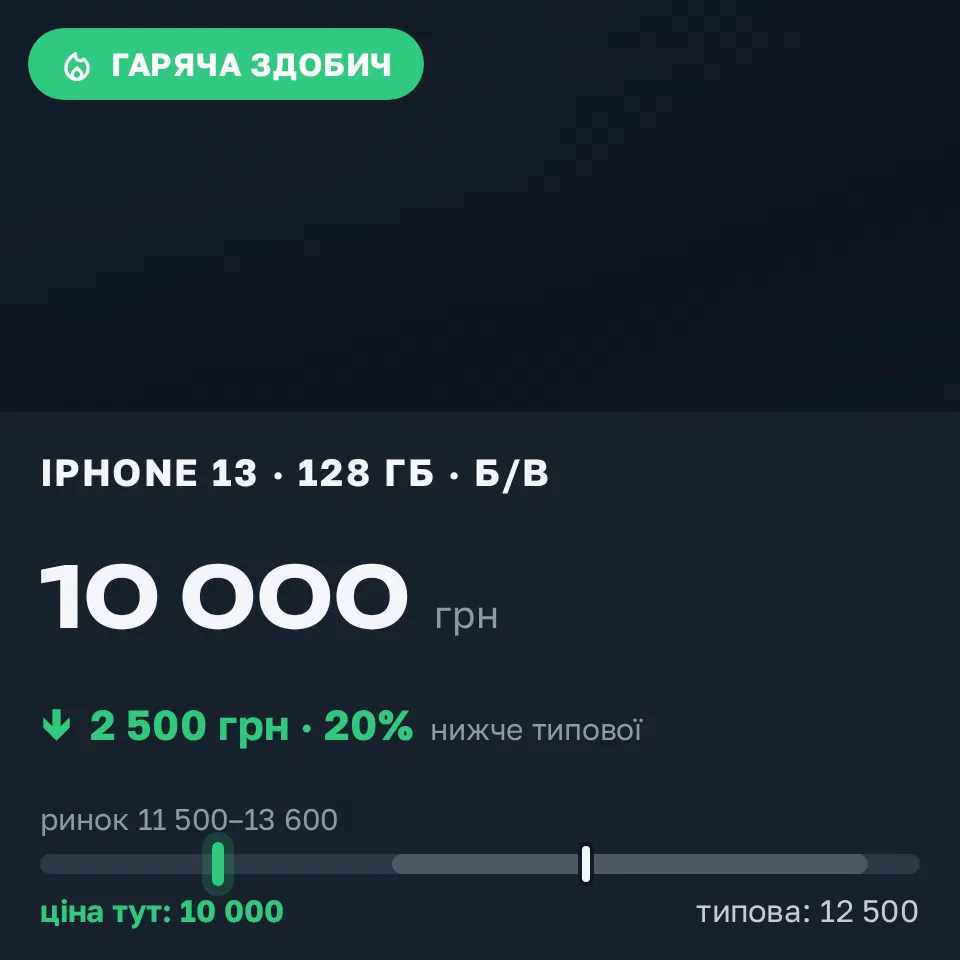 Знахідка Trofey: iPhone 13 128 ГБ б/у за 10 000 грн — на 2 500 грн (−20%) нижче ринку. Дніпро, 16.09 11:34.