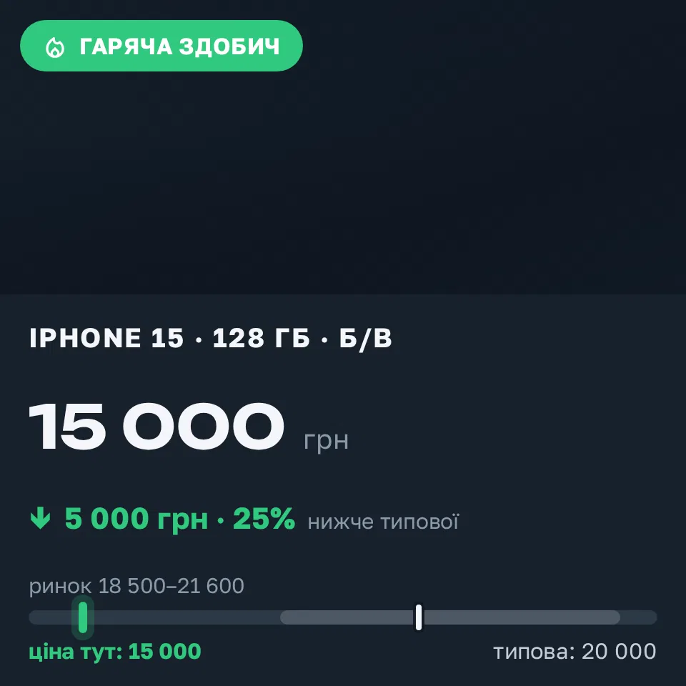 Знахідка Trofey: iPhone 15 128 ГБ б/у за 15 000 грн — на 5 000 грн (−25%) нижче ринку. Черкаси, 16.09 11:35.