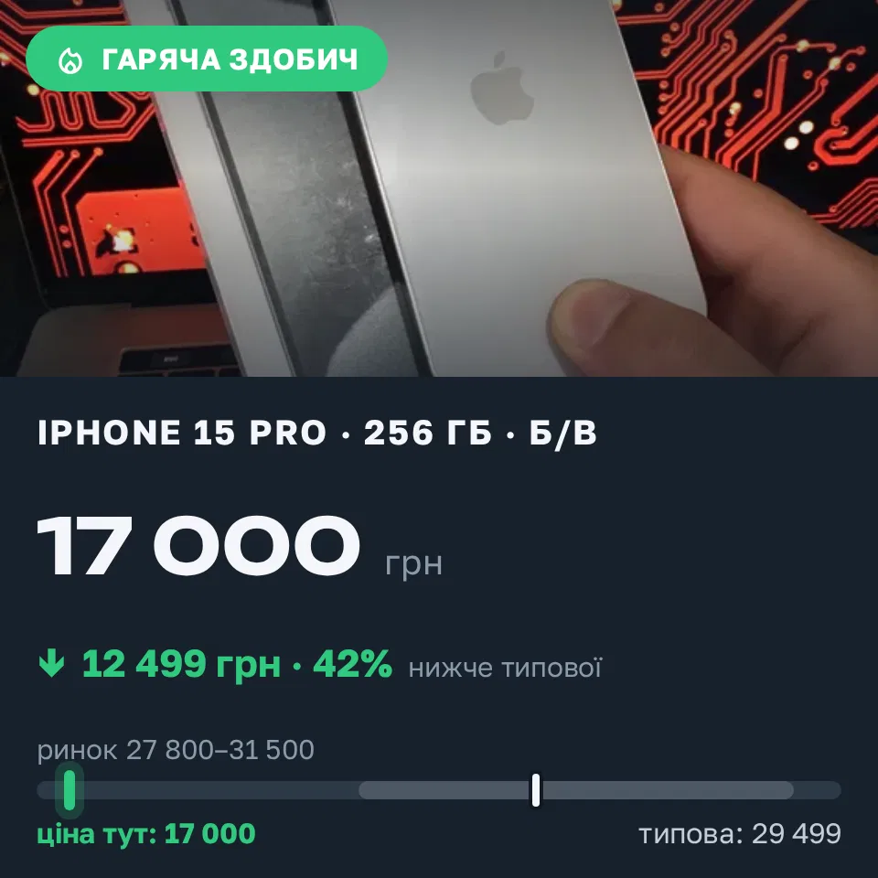Знахідка Trofey: iPhone 15 Pro 256 ГБ б/у за 17 000 грн — на 12 499 грн (−42%) нижче ринку. Львів, 16.09 11:34.