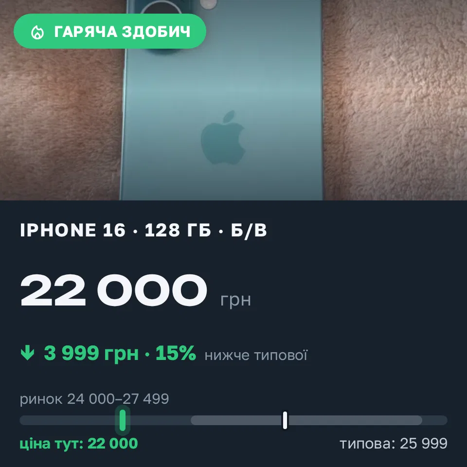 Знахідка Trofey: iPhone 16 128 ГБ б/у за 22 000 грн — на 3 999 грн (−15%) нижче ринку. Дубровиця, 16.09 11:38.