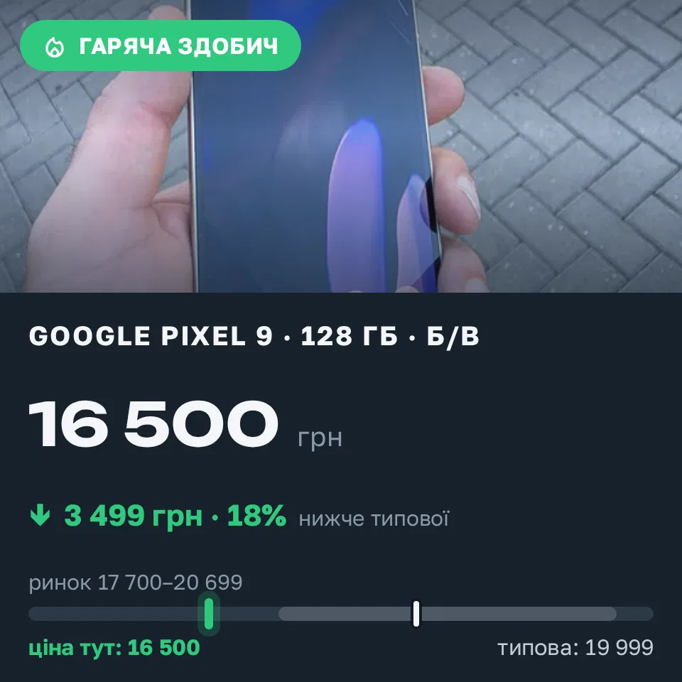 Знахідка Trofey: Pixel 9 128 ГБ б/у за 16 500 грн — на 3 499 грн (−18%) нижче ринку. Київ, 16.09 11:40.