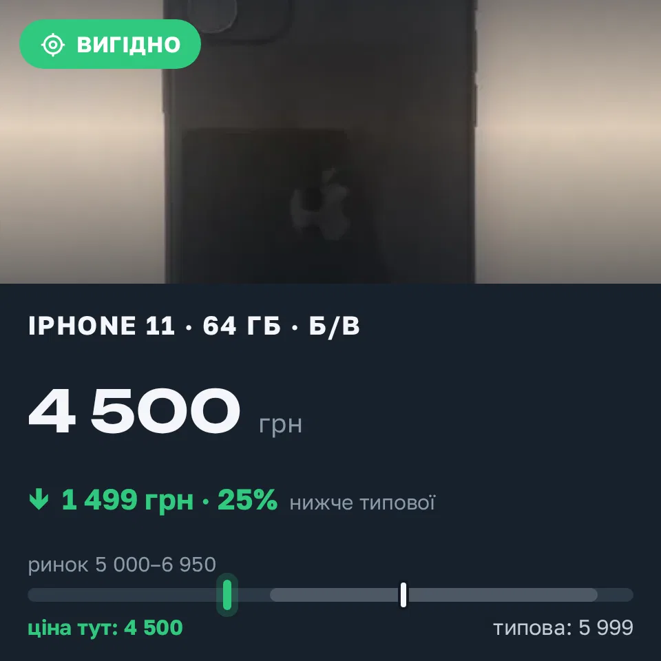 Знахідка Trofey: iPhone 11 64 ГБ б/у за 4 500 грн — на 1 499 грн (−25%) нижче ринку. Київ, 16.09 11:45.