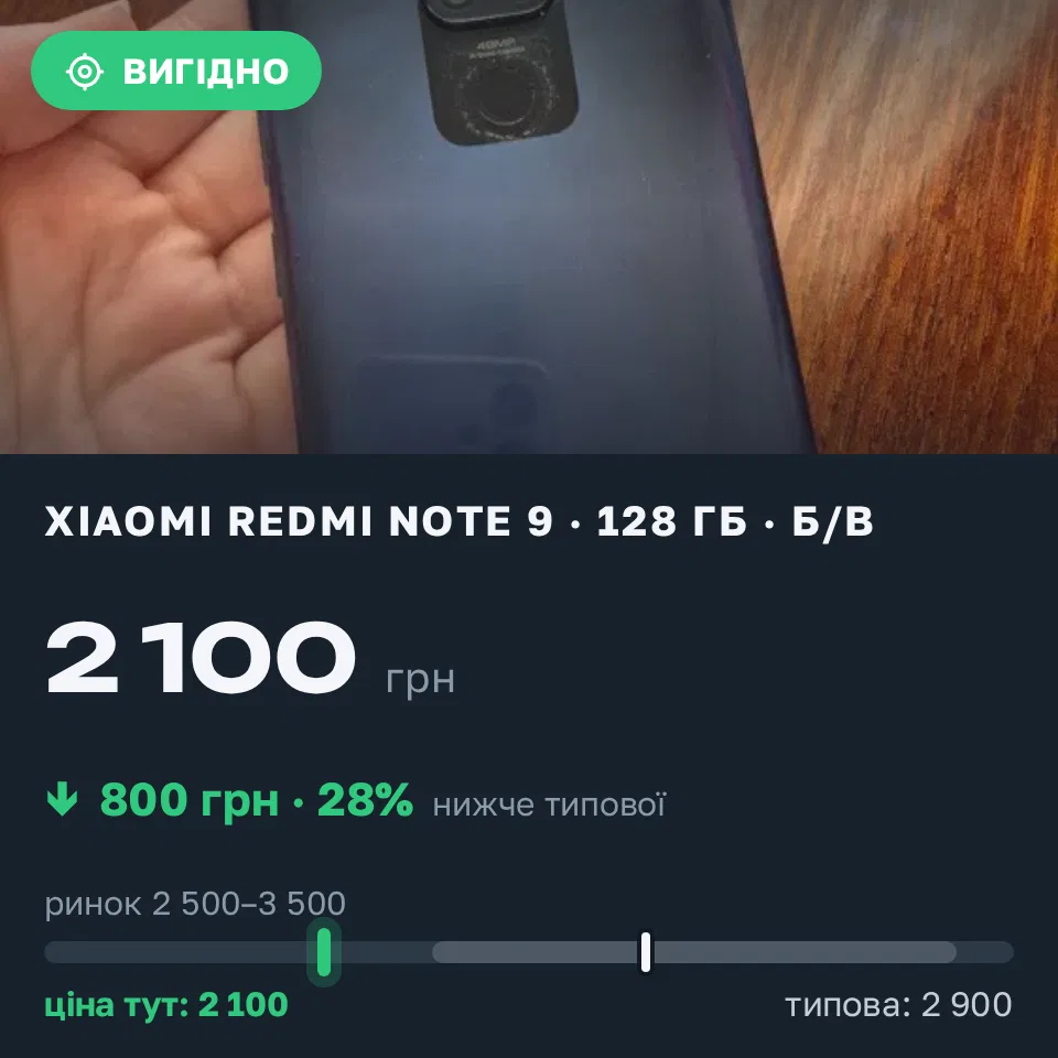 Знахідка Trofey: Redmi Note 9 128 ГБ б/у за 2 100 грн — на 800 грн (−28%) нижче ринку. Львів, 16.09 11:49.