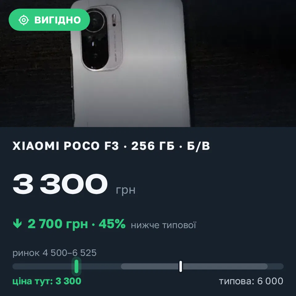 Знахідка Trofey: Poco F3 256 ГБ б/у за 3 300 грн — на 2 700 грн (−45%) нижче ринку. Сарни, 16.09 11:52.
