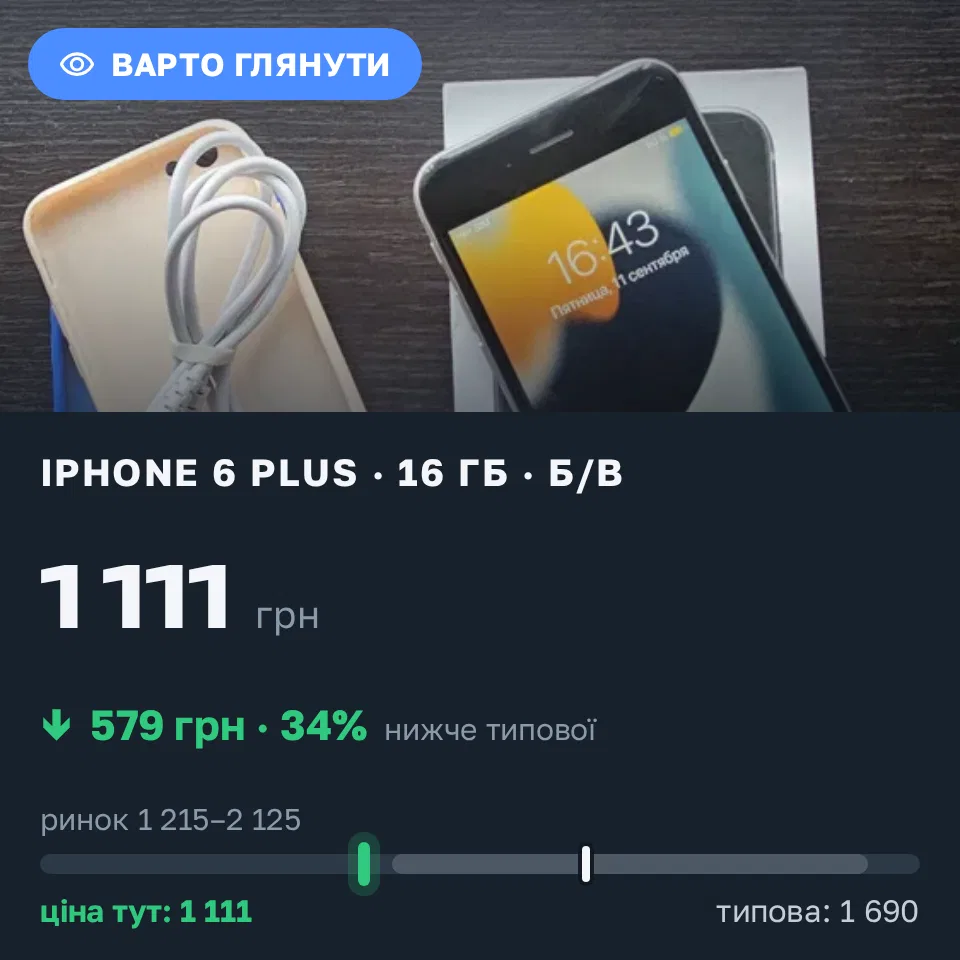 Знахідка Trofey: iPhone 6 Plus 16 ГБ б/у за 1 111 грн — на 579 грн (−34%) нижче ринку. Рокитне, 16.09 11:55.