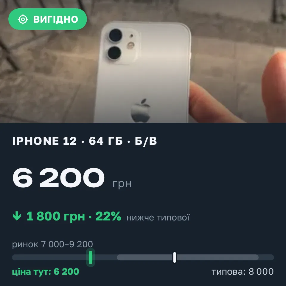 Знахідка Trofey: iPhone 12 64 ГБ б/у за 6 200 грн — на 1 800 грн (−23%) нижче ринку. Круголець, 16.09 12:01.