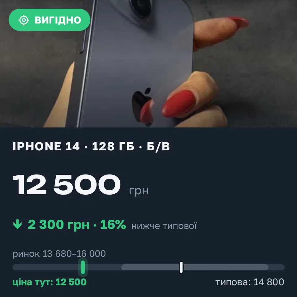 Знахідка Trofey: iPhone 14 128 ГБ б/у за 12 500 грн — на 2 300 грн (−16%) нижче ринку. Ніжин, 16.09 12:05.