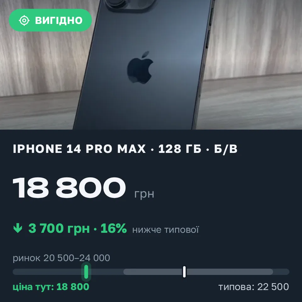 Знахідка Trofey: iPhone 14 Pro Max 128 ГБ б/у за 18 800 грн — на 3 700 грн (−16%) нижче ринку. Київ, 16.09 12:07.