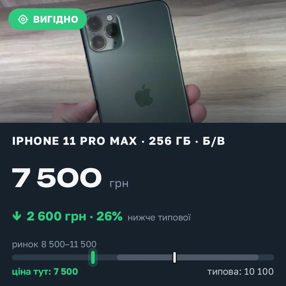Знахідка Trofey: iPhone 11 Pro Max 256 ГБ б/у за 7 500 грн — на 2 600 грн (−26%) нижче ринку. Київ, 16.09 12:16.