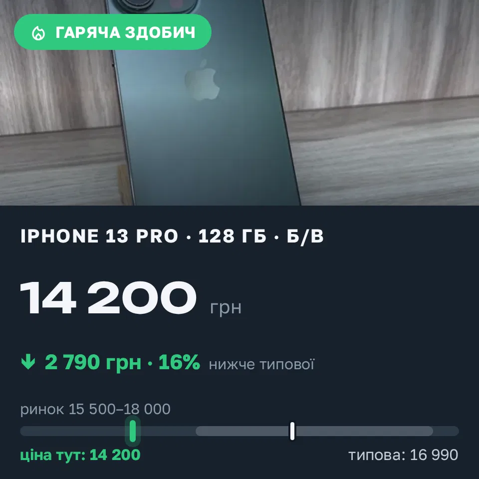 Знахідка Trofey: iPhone 13 Pro 128 ГБ б/у за 14 200 грн — на 2 790 грн (−16%) нижче ринку. Київ, 16.09 12:16.