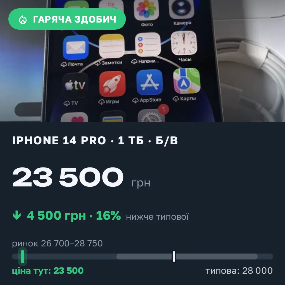 Знахідка Trofey: iPhone 14 Pro 1 ТБ б/у за 23 500 грн — на 4 500 грн (−16%) нижче ринку. Дніпро, 16.09 12:16.