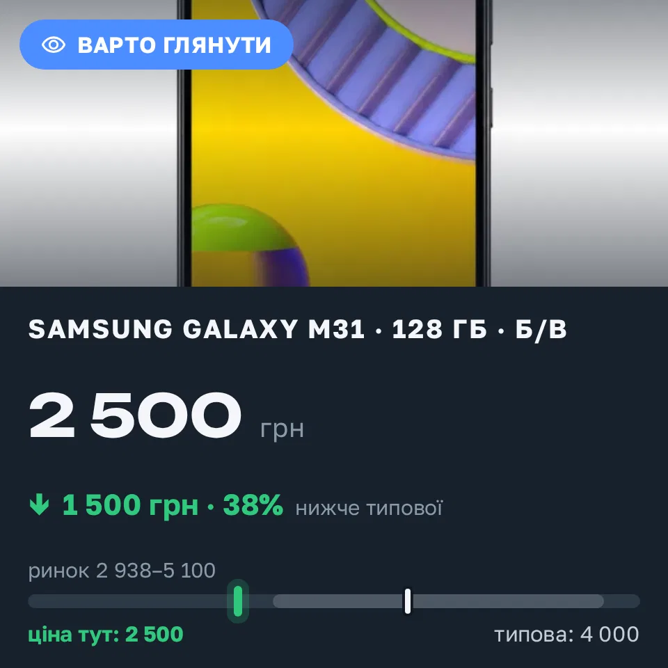 Знахідка Trofey: Galaxy M31 128 ГБ б/у за 2 500 грн — на 1 500 грн (−38%) нижче ринку. Вінниця, 16.09 12:18.
