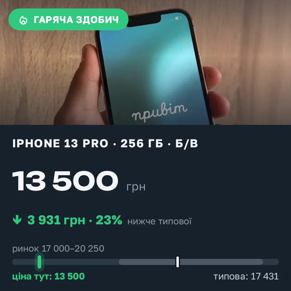Знахідка Trofey: iPhone 13 Pro 256 ГБ б/у за 13 500 грн — на 5 500 грн (−23%) нижче ринку. Хуст, 16.09 12:20.