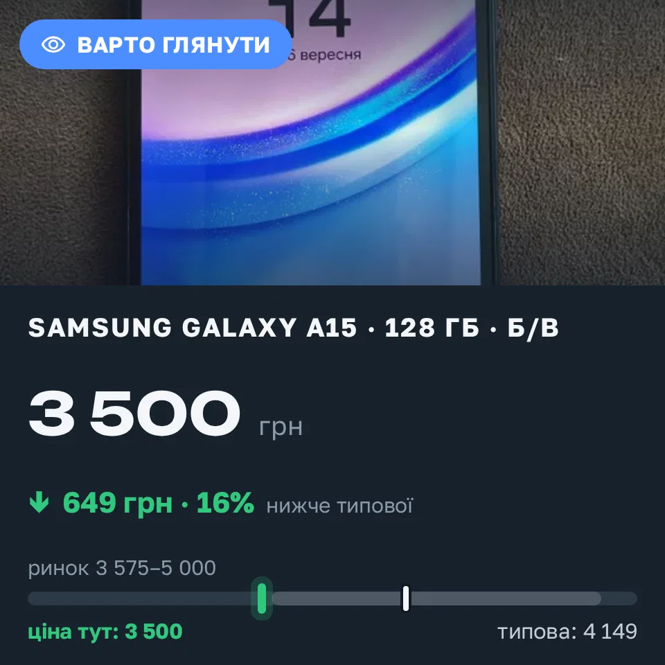 Знахідка Trofey: Galaxy A15 128 ГБ б/у за 3 500 грн — на 649 грн (−16%) нижче ринку. Славута, 16.09 12:30.