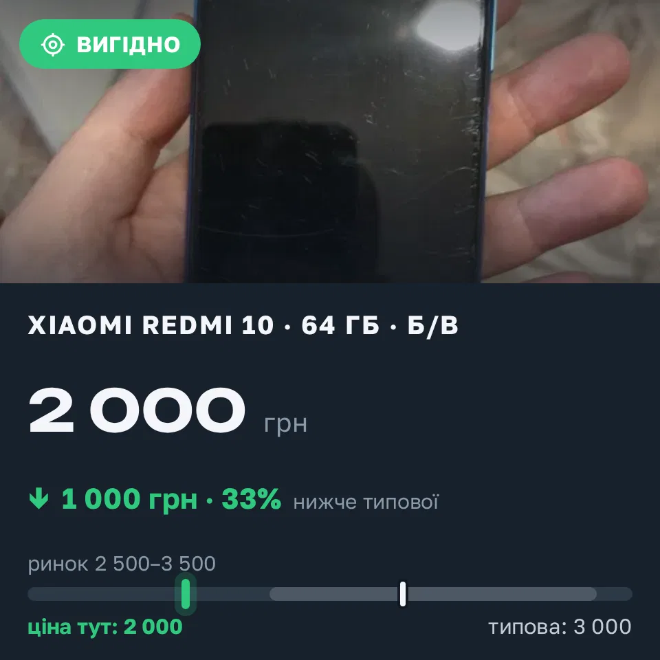 Знахідка Trofey: Redmi 10 64 ГБ б/у за 2 000 грн — на 1 000 грн (−33%) нижче ринку. Обухів, 16.09 12:35.