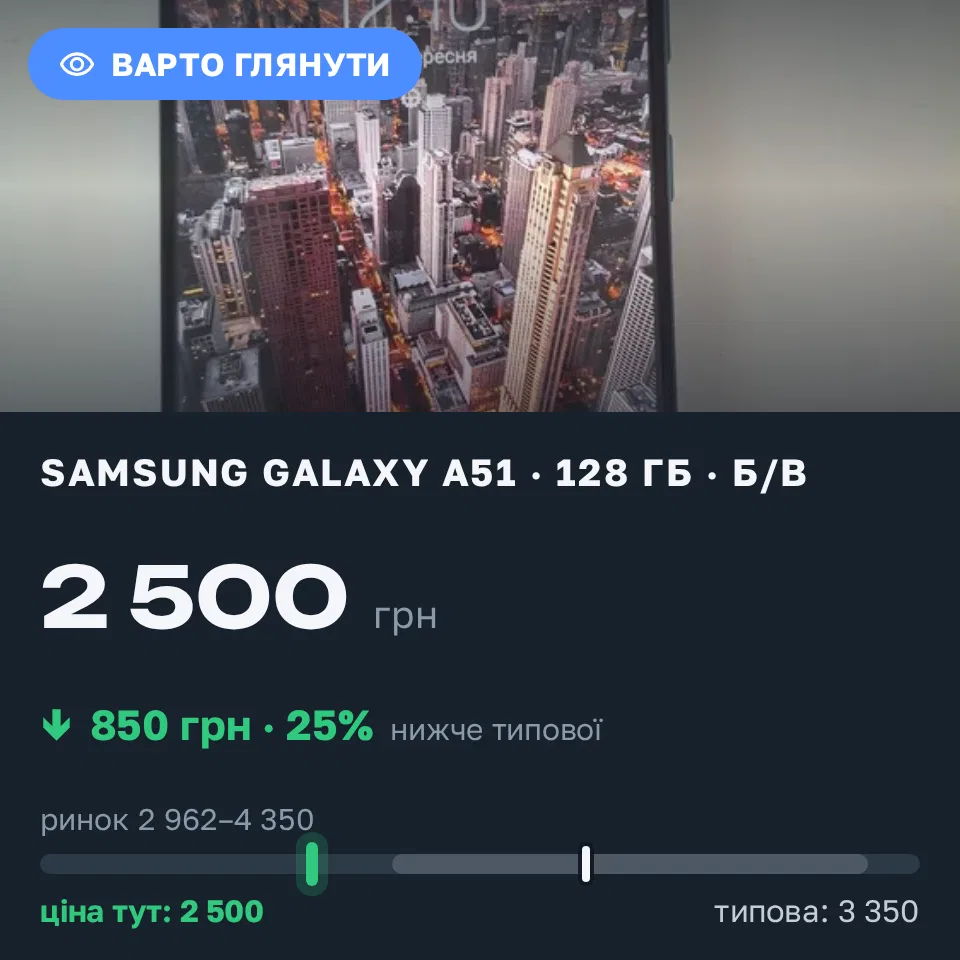 Знахідка Trofey: Galaxy A51 128 ГБ б/у за 2 500 грн — на 850 грн (−25%) нижче ринку. Ірпінь, 16.09 12:44.