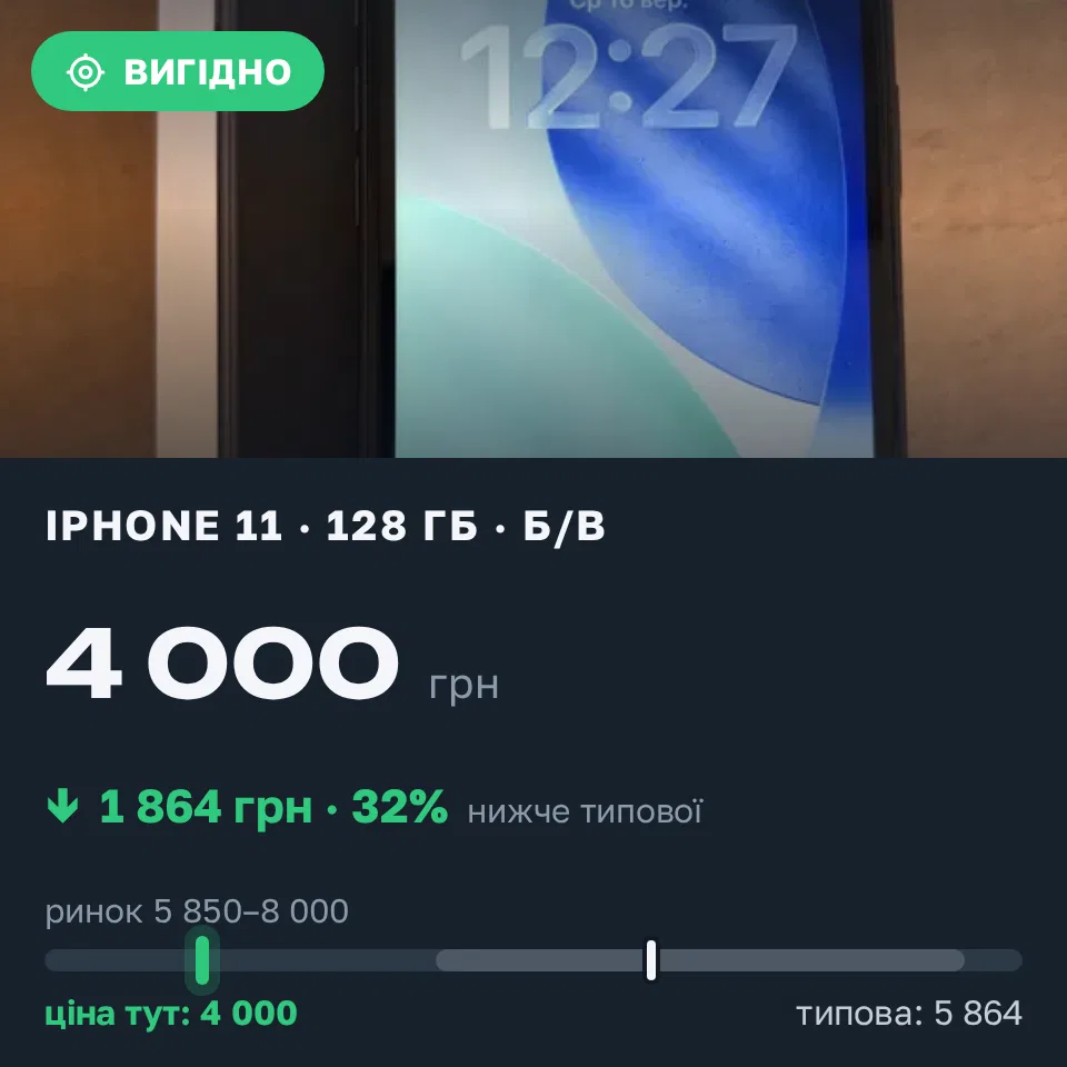 Знахідка Trofey: iPhone 11 128 ГБ б/у за 4 000 грн — на 2 900 грн (−32%) нижче ринку. Київ, 16.09 12:44.