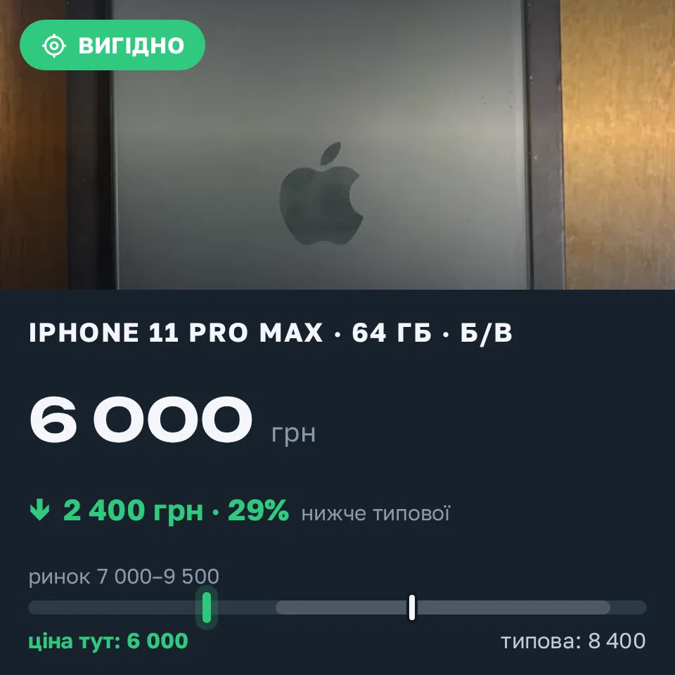 Знахідка Trofey: iPhone 11 Pro Max 64 ГБ б/у за 6 000 грн — на 2 400 грн (−29%) нижче ринку. Київ, 16.09 12:46.