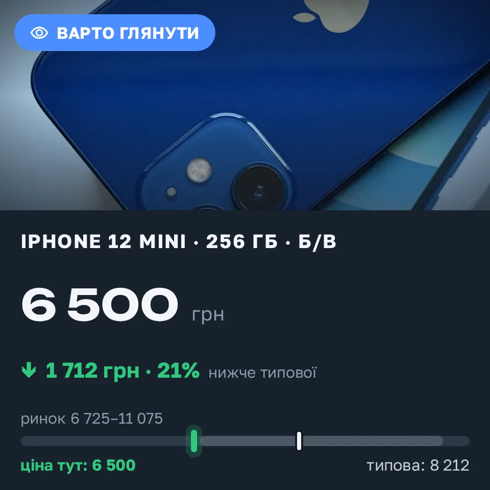 Знахідка Trofey: iPhone 12 mini 256 ГБ б/у за 6 500 грн — на 2 450 грн (−21%) нижче ринку. Київ, 16.09 12:48.