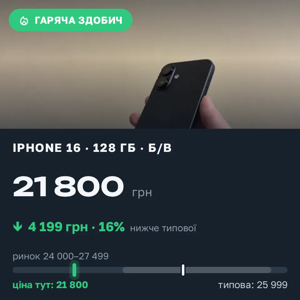 Знахідка Trofey: iPhone 16 128 ГБ б/у за 21 800 грн — на 4 199 грн (−16%) нижче ринку. Львів, 16.09 12:51.
