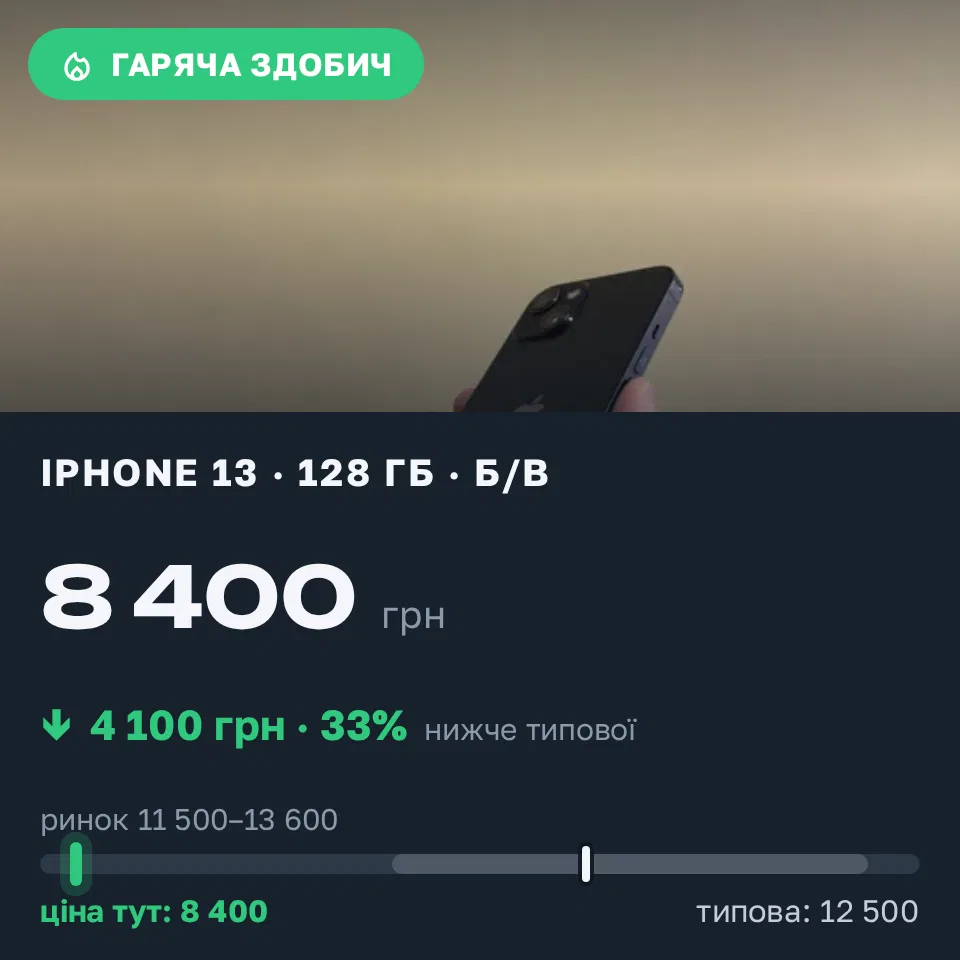 Знахідка Trofey: iPhone 13 128 ГБ б/у за 8 400 грн — на 4 100 грн (−33%) нижче ринку. Львів, 16.09 12:51.