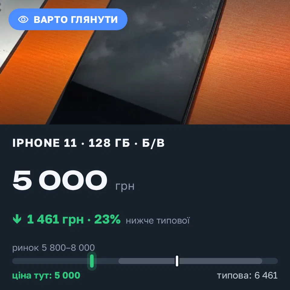 Знахідка Trofey: iPhone 11 128 ГБ б/у за 5 000 грн — на 1 900 грн (−23%) нижче ринку. Дніпро, 16.09 12:56.