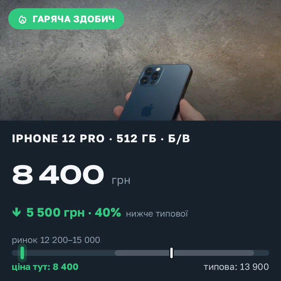 Знахідка Trofey: iPhone 12 Pro 512 ГБ б/у за 8 400 грн — на 5 500 грн (−40%) нижче ринку. Львів, 16.09 12:59.