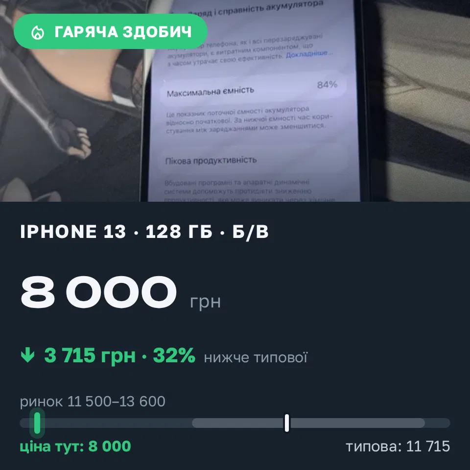 Знахідка Trofey: iPhone 13 128 ГБ б/у за 8 000 грн — на 4 500 грн (−32%) нижче ринку. Харків, 16.09 13:03.