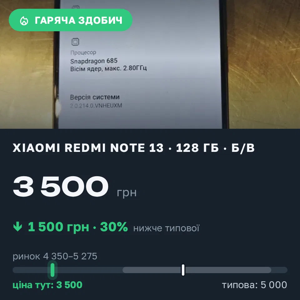 Знахідка Trofey: Redmi Note 13 128 ГБ б/у за 3 500 грн — на 1 500 грн (−30%) нижче ринку. Одеса, 16.09 13:11.