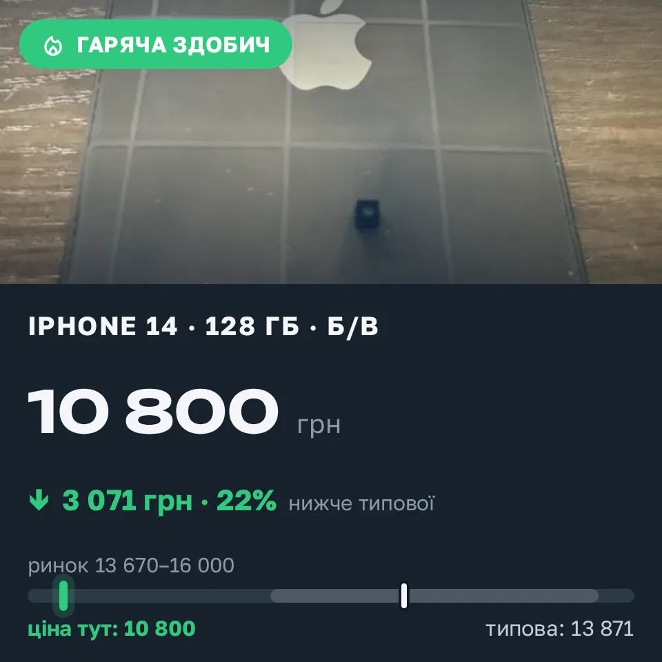 Знахідка Trofey: iPhone 14 128 ГБ б/у за 10 800 грн — на 4 000 грн (−22%) нижче ринку. Вінниця, 16.09 13:14.