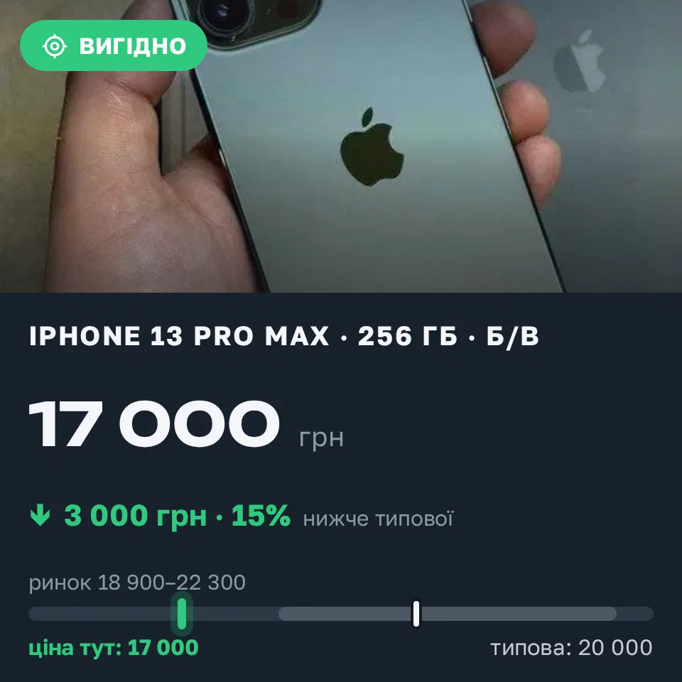 Знахідка Trofey: iPhone 13 Pro Max 256 ГБ б/у за 17 000 грн — на 3 000 грн (−15%) нижче ринку. Царичанка, 16.09 13:21.
